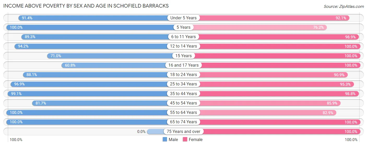 Income Above Poverty by Sex and Age in Schofield Barracks