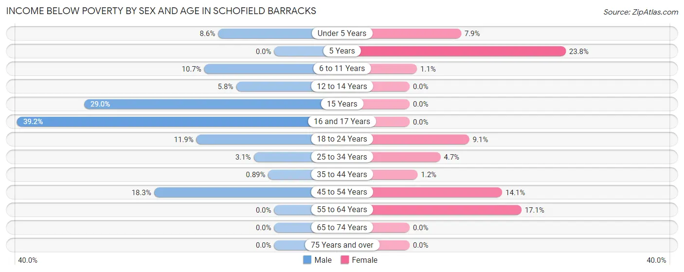 Income Below Poverty by Sex and Age in Schofield Barracks