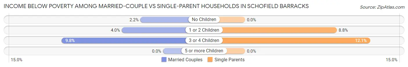 Income Below Poverty Among Married-Couple vs Single-Parent Households in Schofield Barracks