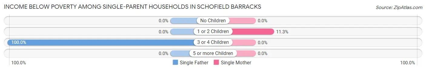 Income Below Poverty Among Single-Parent Households in Schofield Barracks