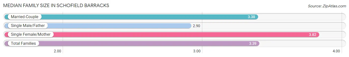 Median Family Size in Schofield Barracks