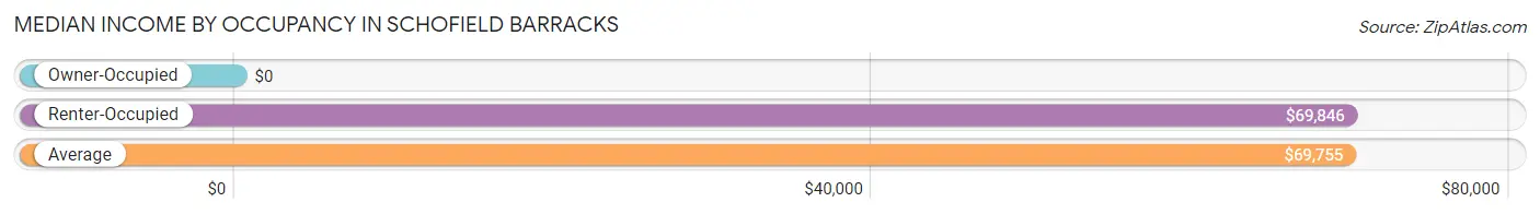 Median Income by Occupancy in Schofield Barracks