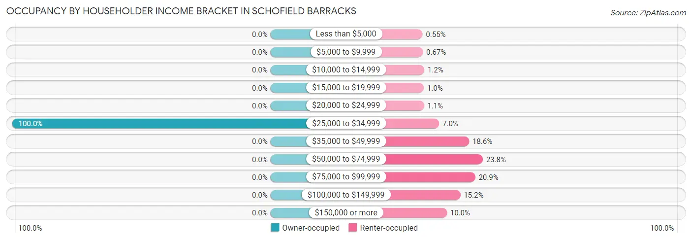 Occupancy by Householder Income Bracket in Schofield Barracks