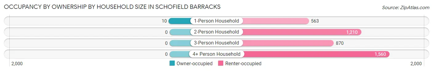 Occupancy by Ownership by Household Size in Schofield Barracks