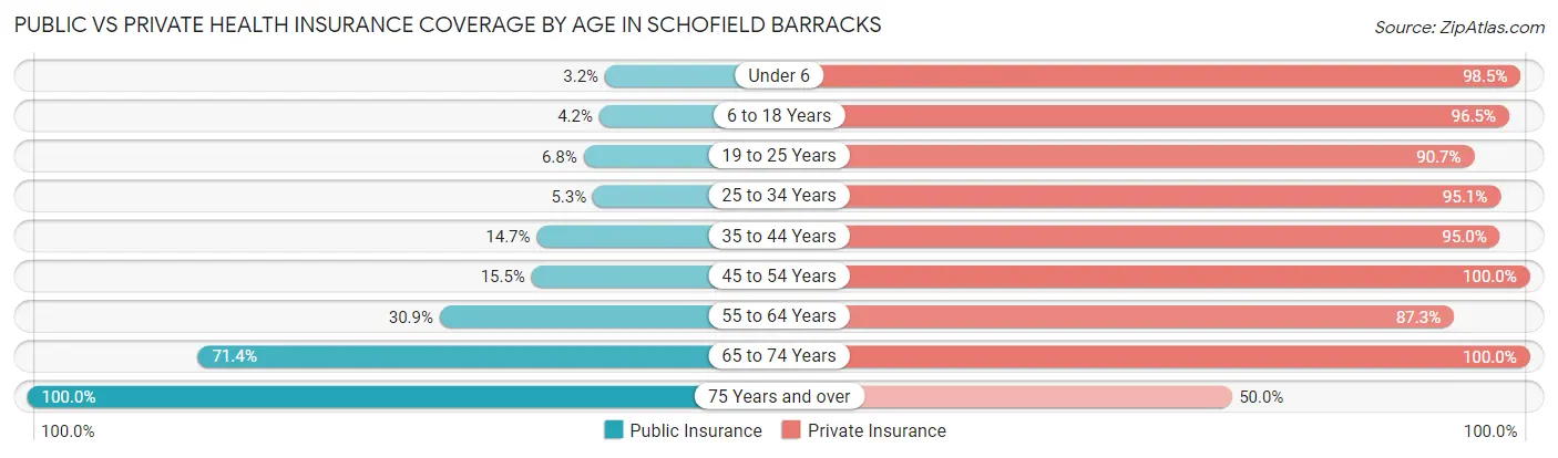 Public vs Private Health Insurance Coverage by Age in Schofield Barracks
