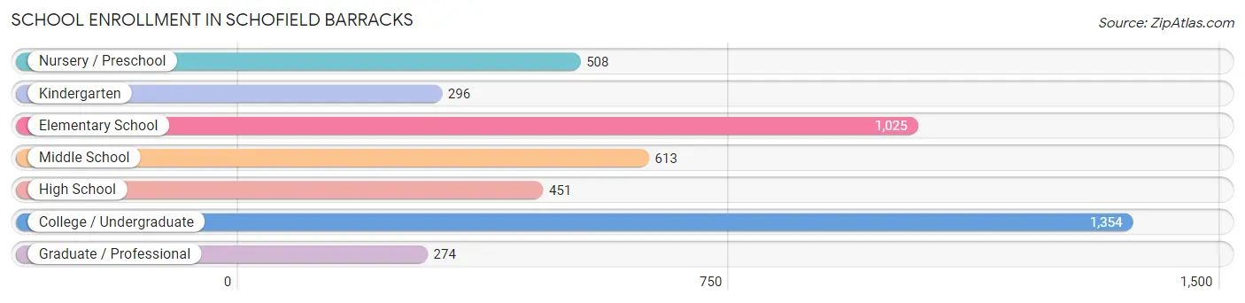 School Enrollment in Schofield Barracks