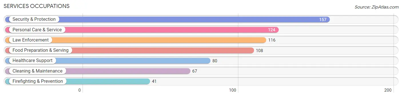 Services Occupations in Schofield Barracks