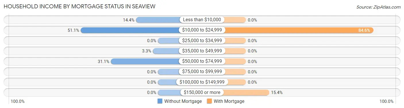 Household Income by Mortgage Status in Seaview