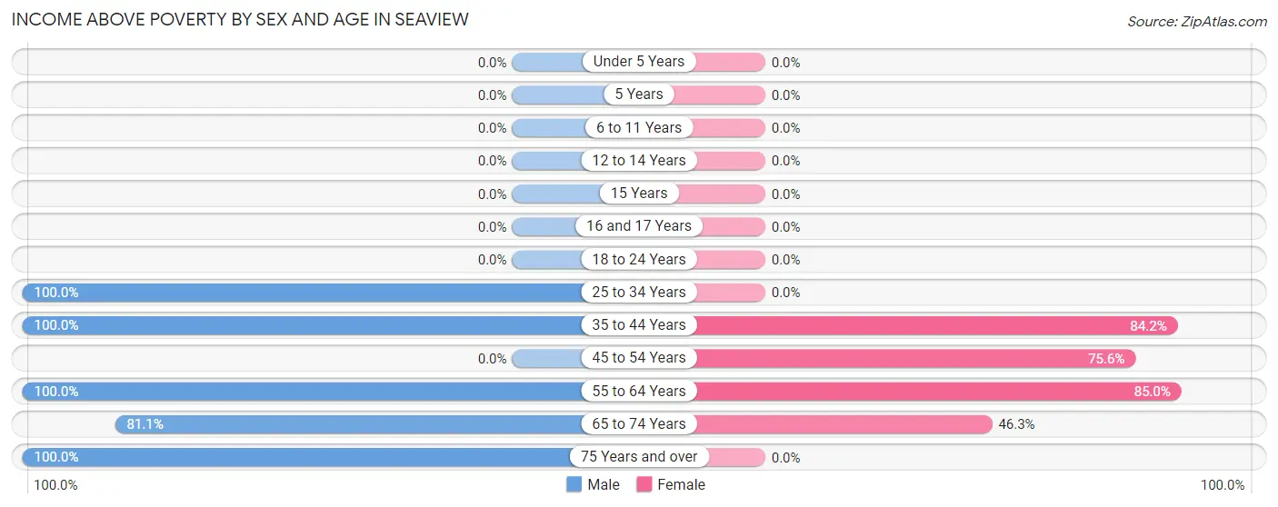 Income Above Poverty by Sex and Age in Seaview