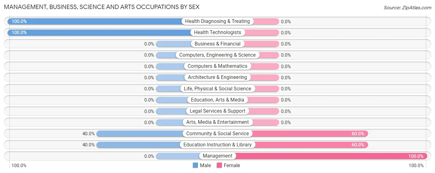 Management, Business, Science and Arts Occupations by Sex in Seaview