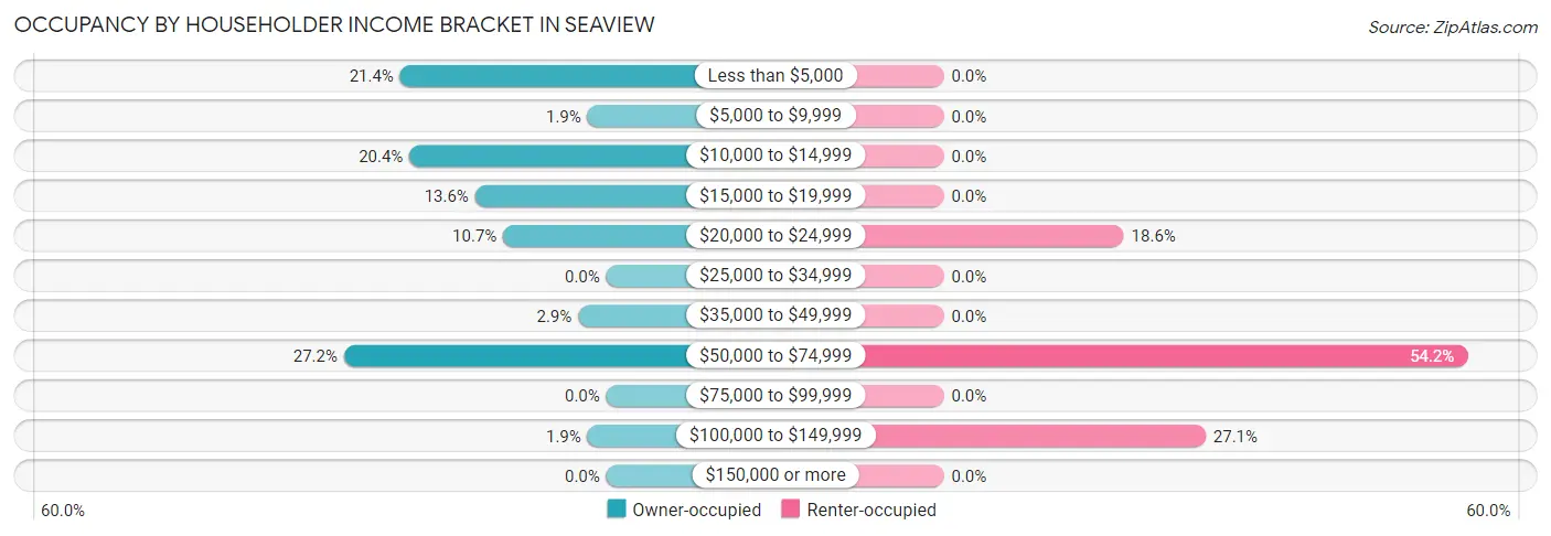 Occupancy by Householder Income Bracket in Seaview