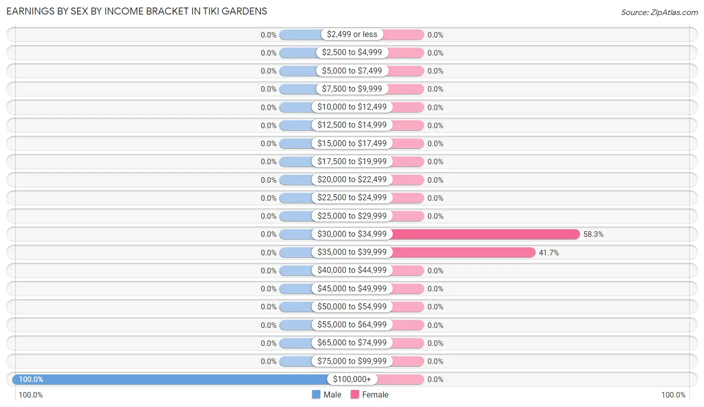 Earnings by Sex by Income Bracket in Tiki Gardens