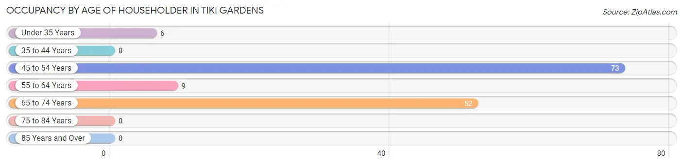 Occupancy by Age of Householder in Tiki Gardens