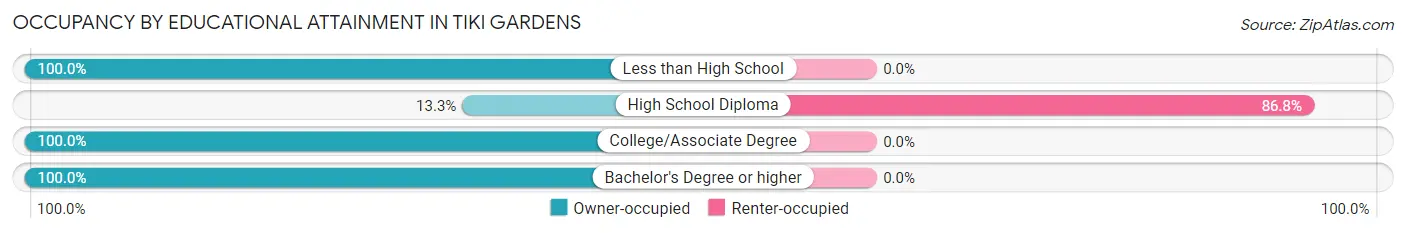 Occupancy by Educational Attainment in Tiki Gardens