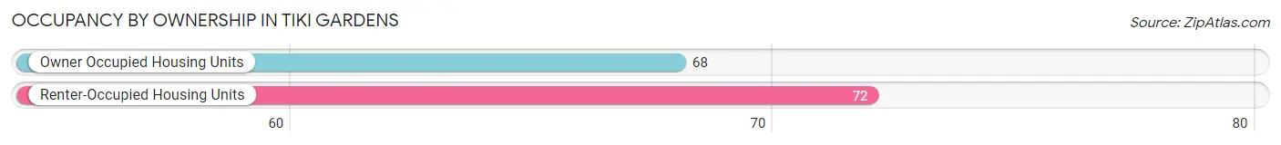 Occupancy by Ownership in Tiki Gardens
