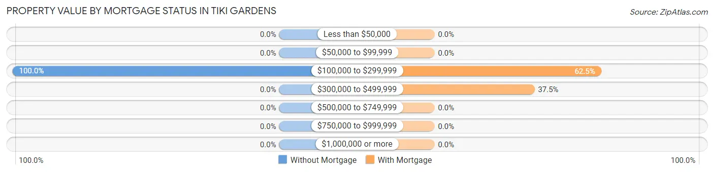 Property Value by Mortgage Status in Tiki Gardens