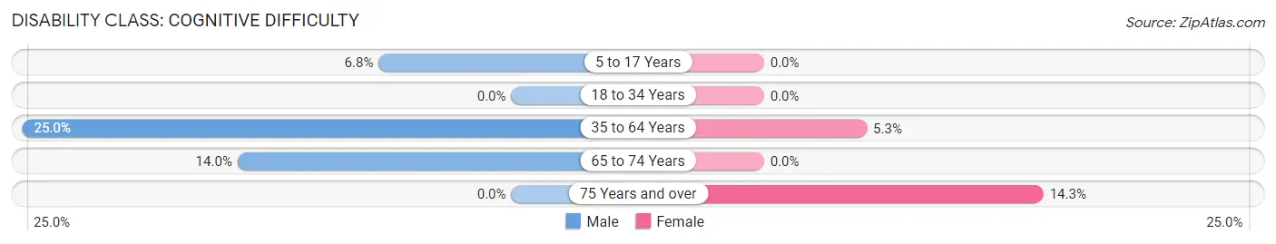 Disability in Ualapue: <span>Cognitive Difficulty</span>