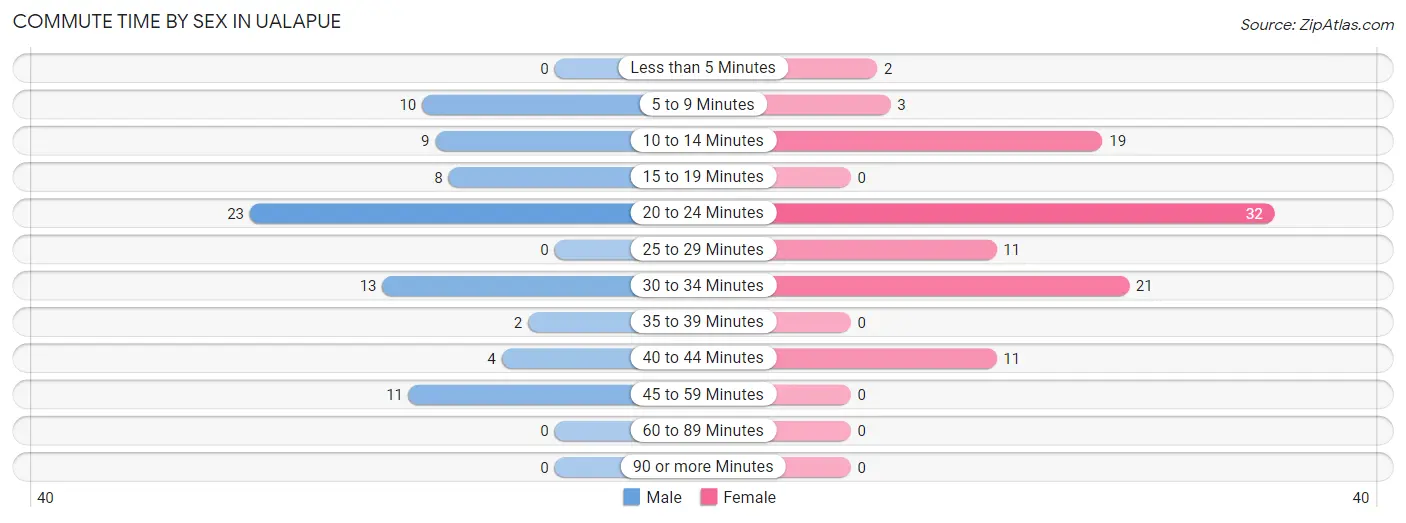 Commute Time by Sex in Ualapue