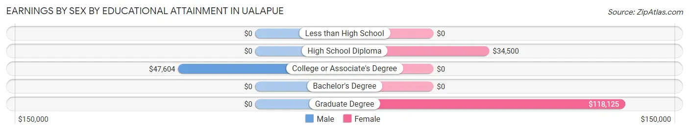 Earnings by Sex by Educational Attainment in Ualapue