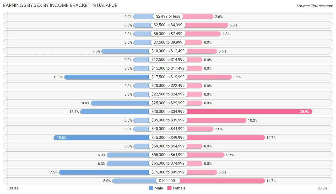 Earnings by Sex by Income Bracket in Ualapue