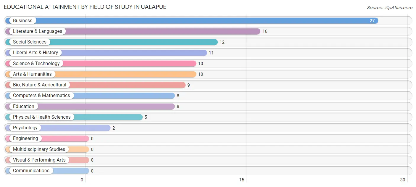 Educational Attainment by Field of Study in Ualapue
