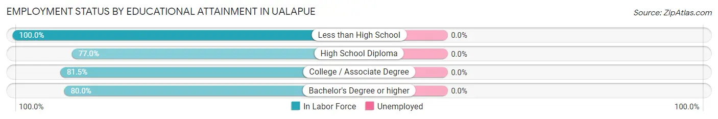 Employment Status by Educational Attainment in Ualapue