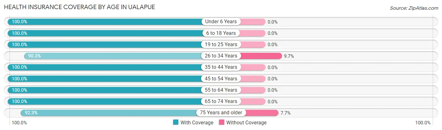 Health Insurance Coverage by Age in Ualapue