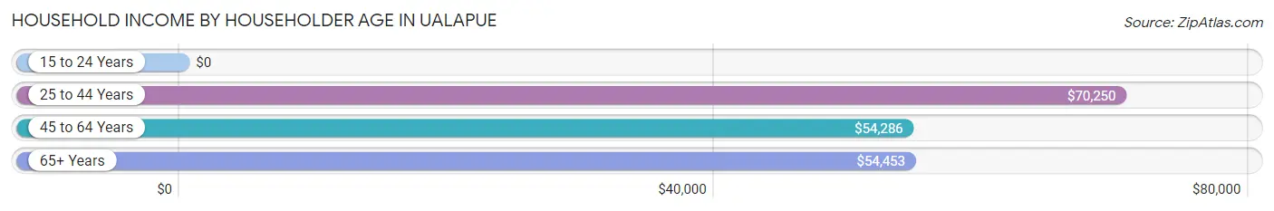 Household Income by Householder Age in Ualapue