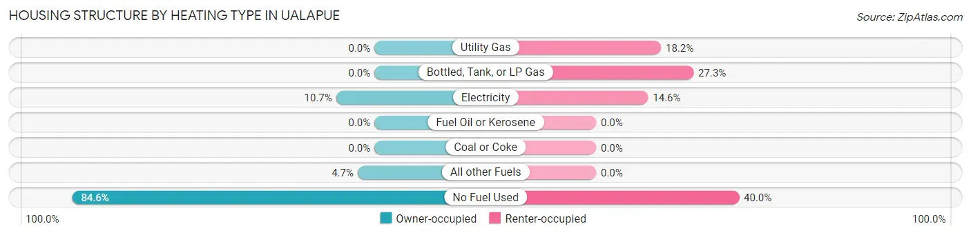 Housing Structure by Heating Type in Ualapue