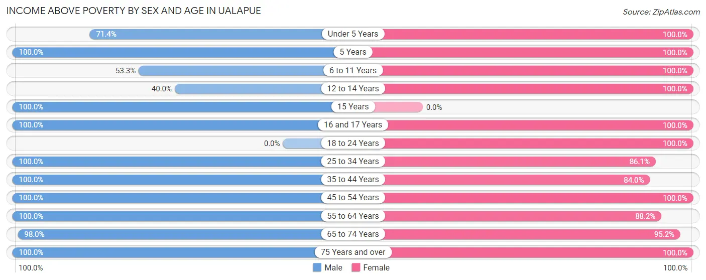 Income Above Poverty by Sex and Age in Ualapue