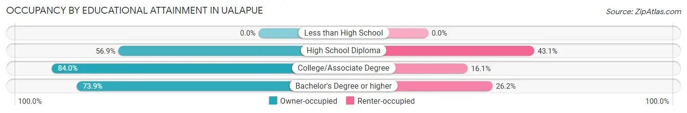 Occupancy by Educational Attainment in Ualapue