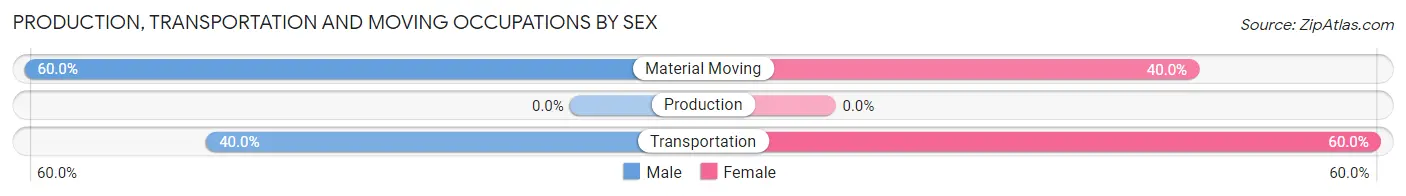 Production, Transportation and Moving Occupations by Sex in Ualapue