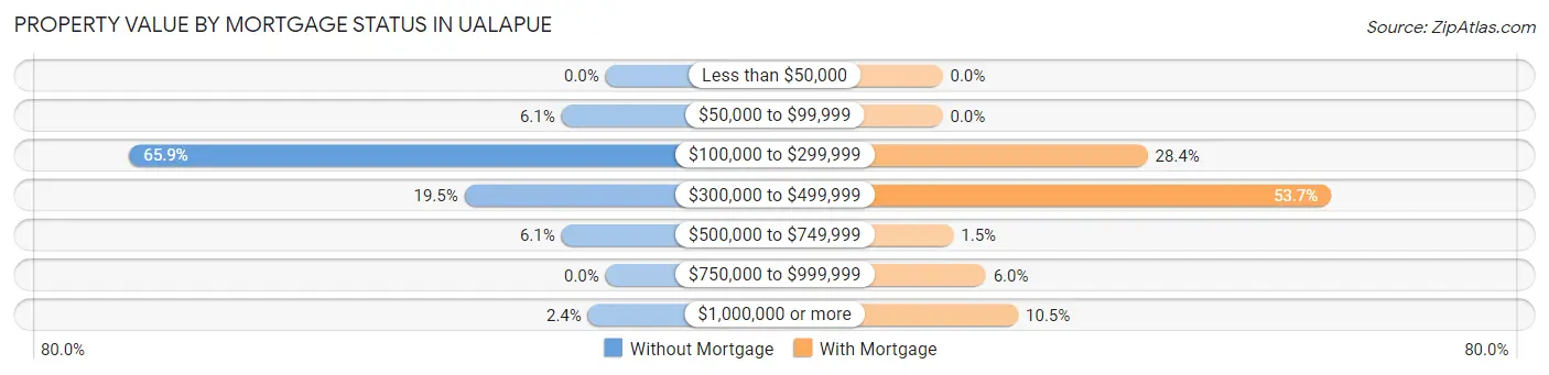 Property Value by Mortgage Status in Ualapue