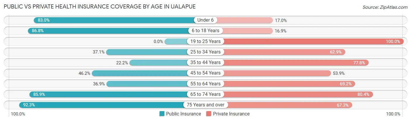Public vs Private Health Insurance Coverage by Age in Ualapue