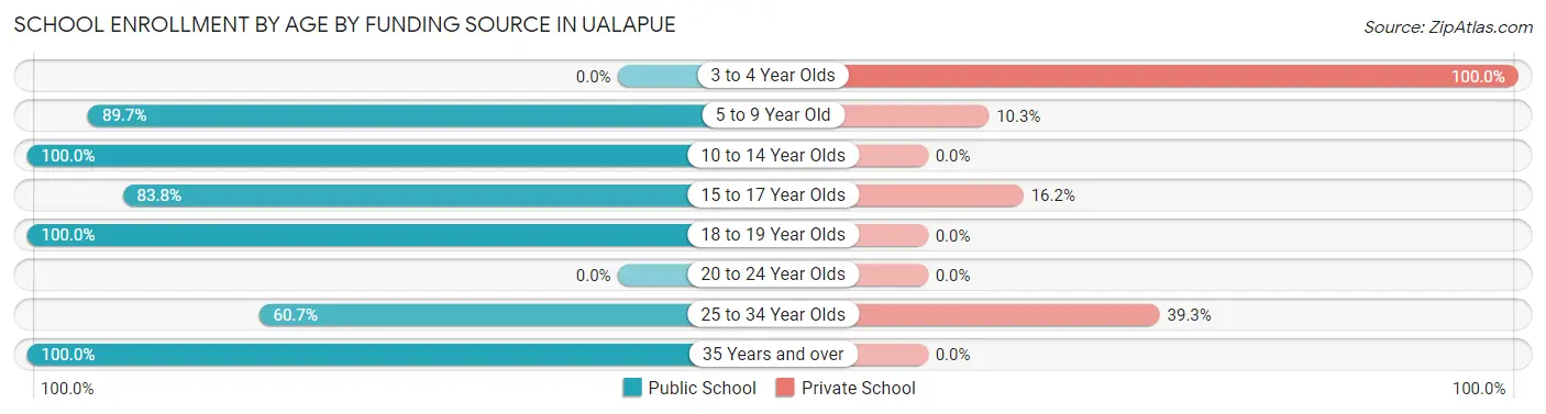 School Enrollment by Age by Funding Source in Ualapue
