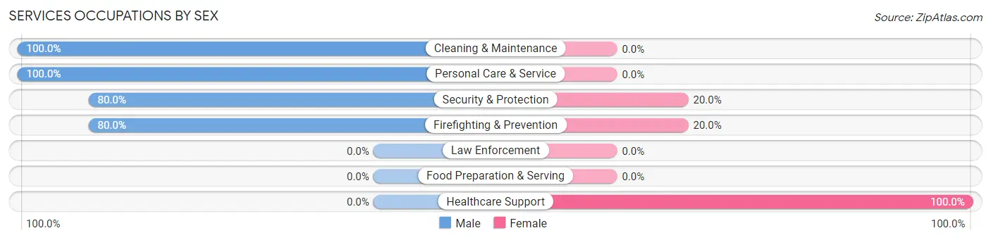 Services Occupations by Sex in Ualapue