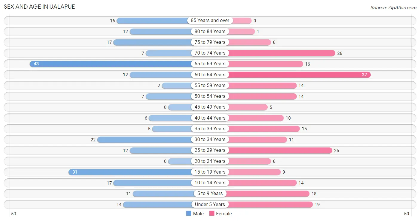 Sex and Age in Ualapue