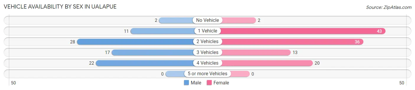 Vehicle Availability by Sex in Ualapue
