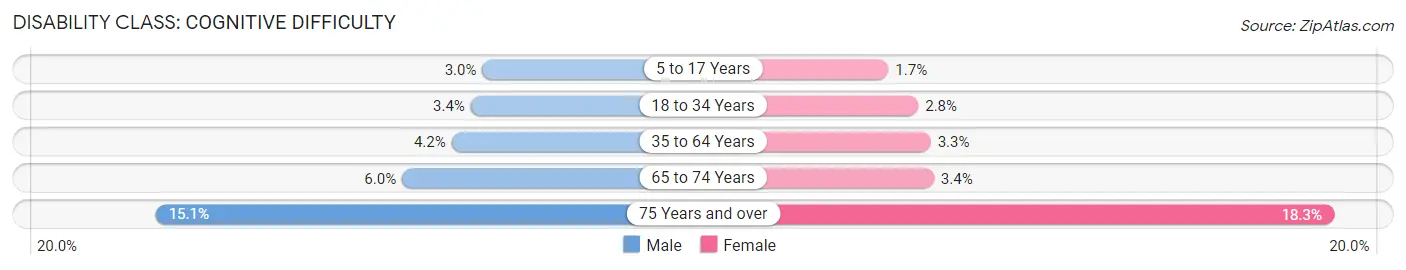 Disability in Urban Honolulu: <span>Cognitive Difficulty</span>