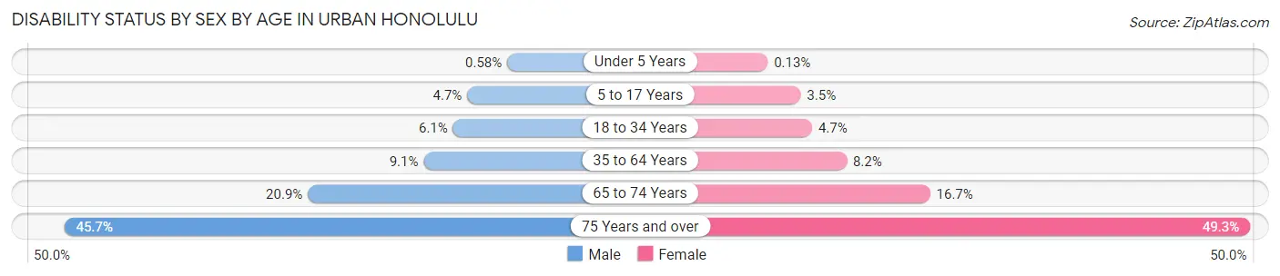 Disability Status by Sex by Age in Urban Honolulu