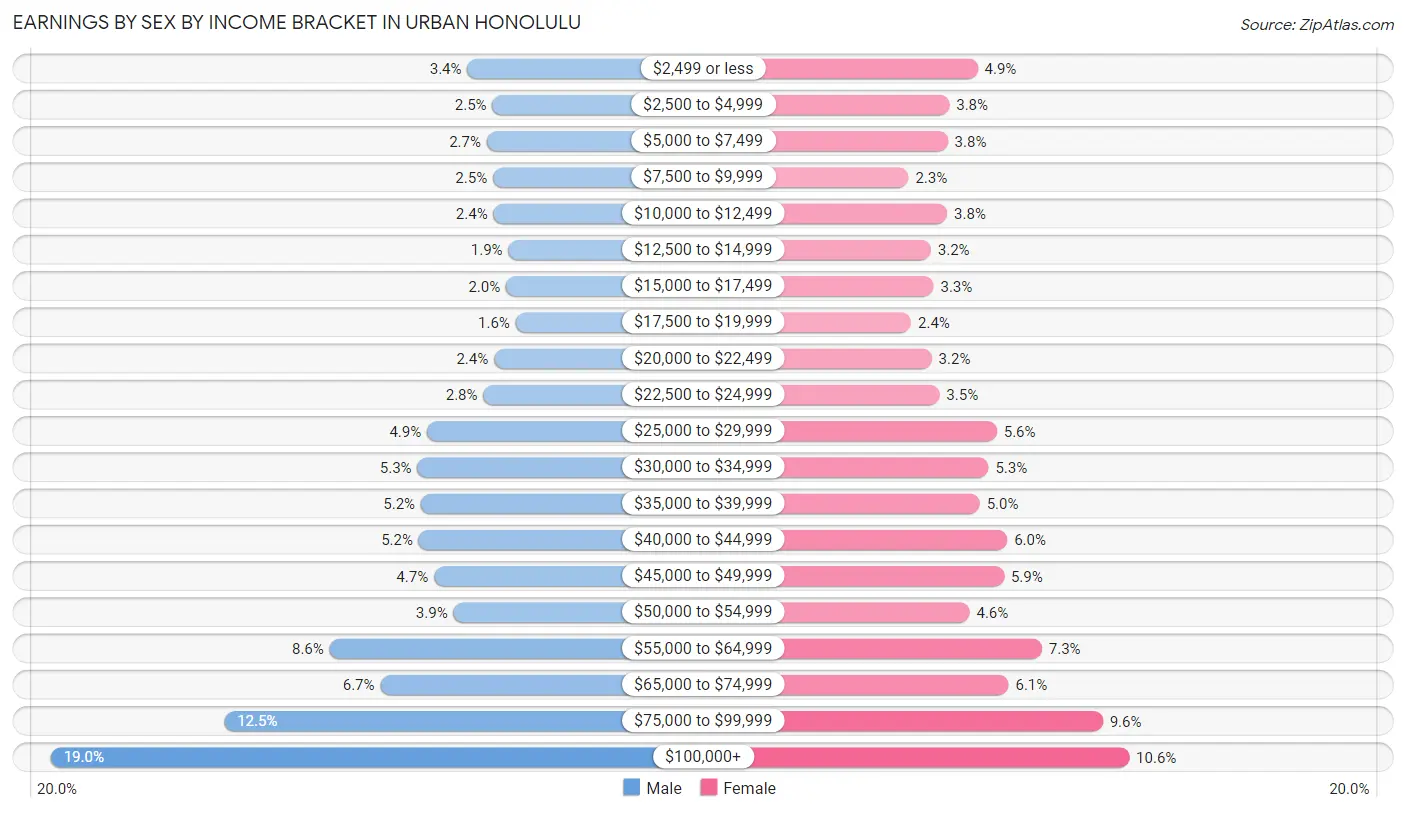 Earnings by Sex by Income Bracket in Urban Honolulu