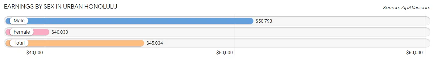 Earnings by Sex in Urban Honolulu