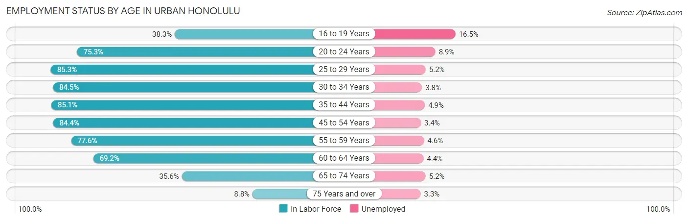 Employment Status by Age in Urban Honolulu