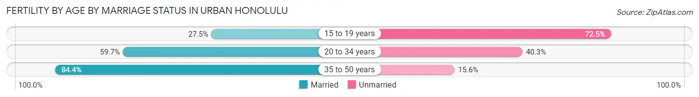 Female Fertility by Age by Marriage Status in Urban Honolulu