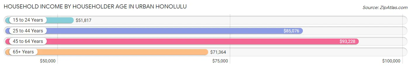 Household Income by Householder Age in Urban Honolulu