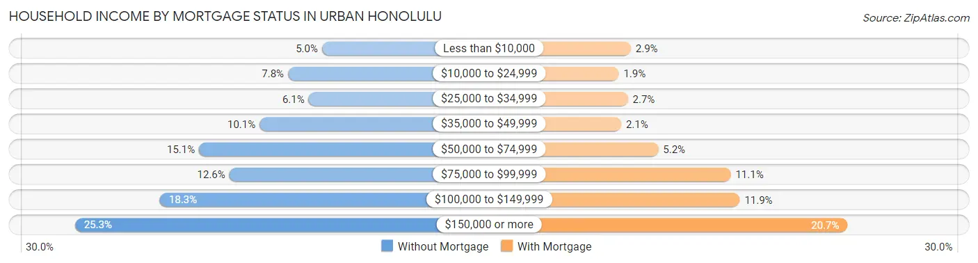 Household Income by Mortgage Status in Urban Honolulu