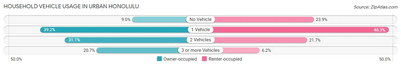 Household Vehicle Usage in Urban Honolulu
