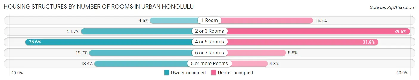 Housing Structures by Number of Rooms in Urban Honolulu