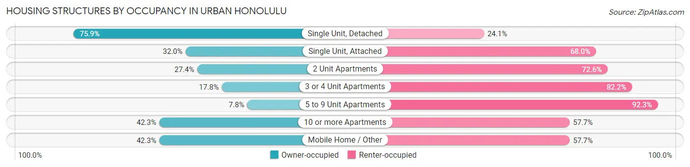Housing Structures by Occupancy in Urban Honolulu