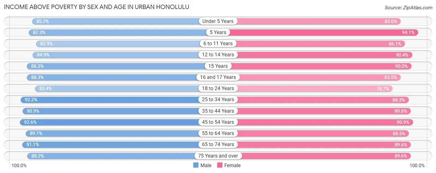 Income Above Poverty by Sex and Age in Urban Honolulu